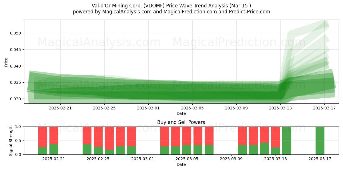  Val-d'Or Mining Corp. (VDOMF) Support and Resistance area (15 Mar) 