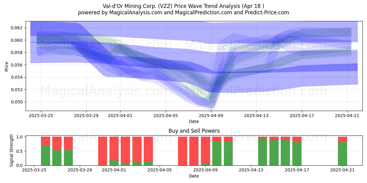  Val-d'Or Mining Corp. (VZZ) Support and Resistance area (18 Apr) 
