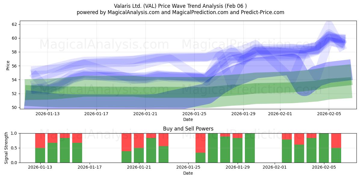  Valaris Ltd. (VAL) Support and Resistance area (05 Feb) 