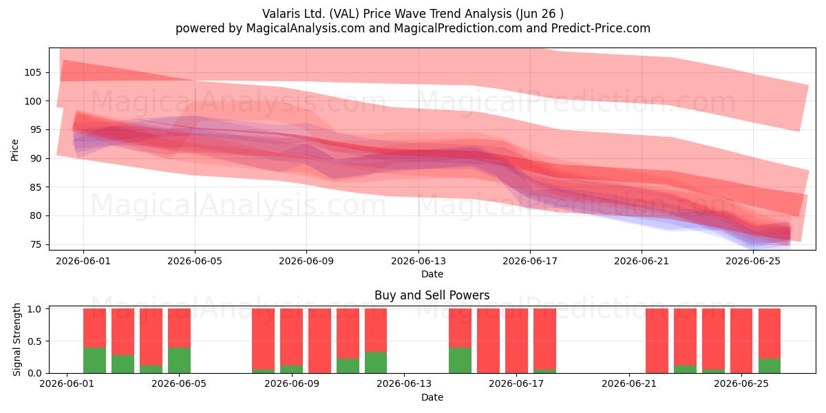  Valaris Ltd. (VAL) Support and Resistance area (25 Jun) 