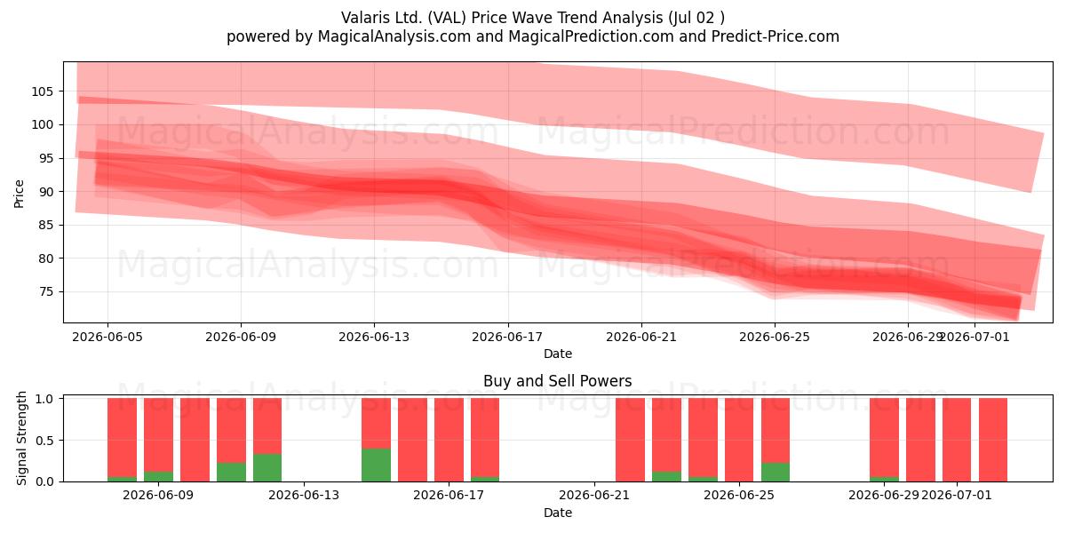  Valaris Ltd. (VAL) Support and Resistance area (01 Jul) 