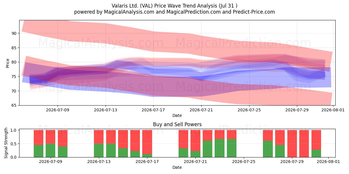  Valaris Ltd. (VAL) Support and Resistance area (30 Jul) 