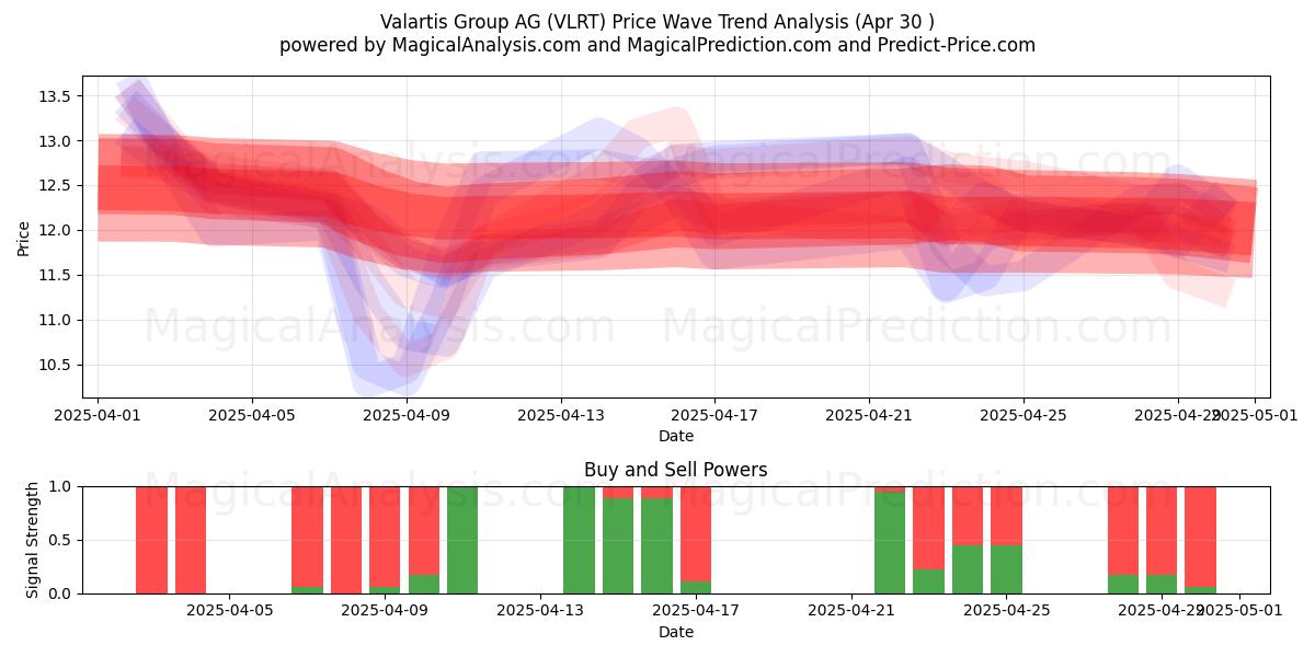  Valartis Group AG (VLRT) Support and Resistance area (30 Apr) 