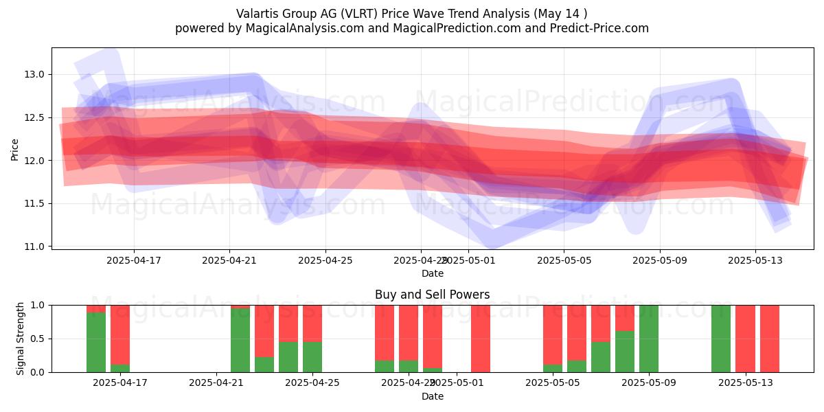  Valartis Group AG (VLRT) Support and Resistance area (14 May) 