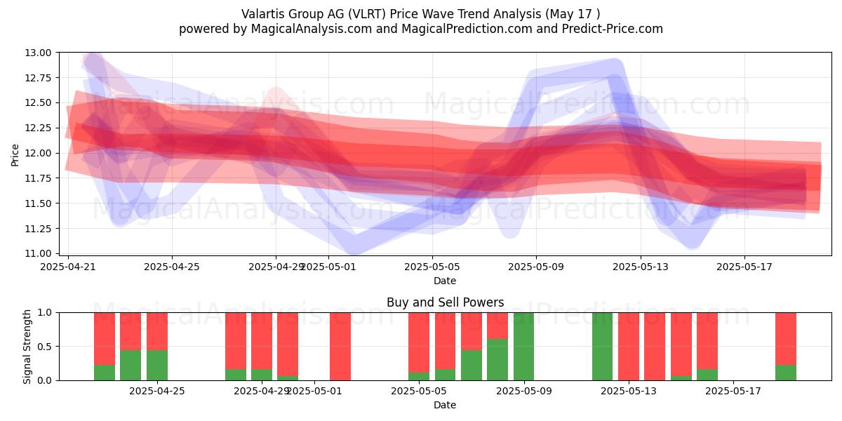  Valartis Group AG (VLRT) Support and Resistance area (17 May) 