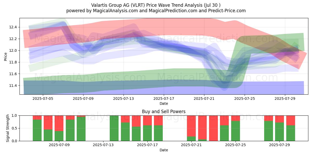  Valartis Group AG (VLRT) Support and Resistance area (11 Jul) 