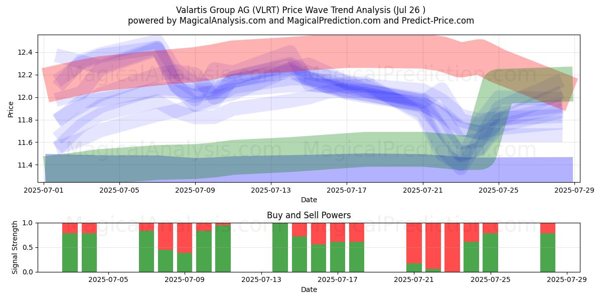  Valartis Group AG (VLRT) Support and Resistance area (25 Jul) 