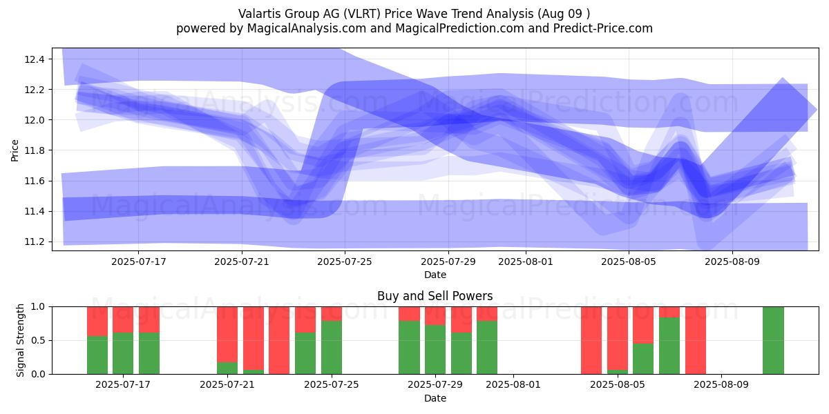  Valartis Group AG (VLRT) Support and Resistance area (08 Aug) 