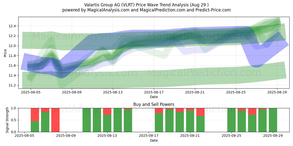  Valartis Group AG (VLRT) Support and Resistance area (28 Aug) 