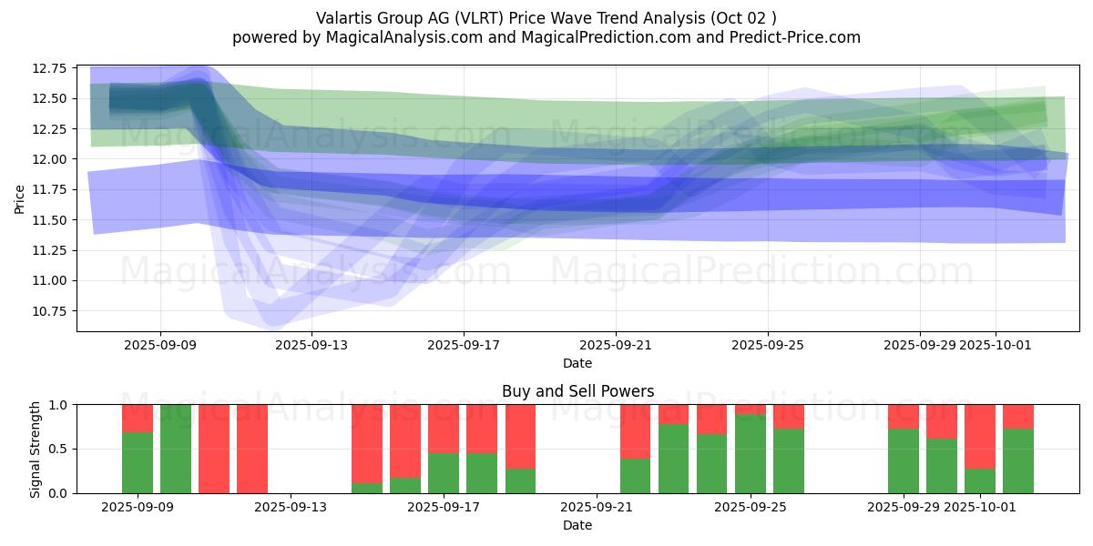  Valartis Group AG (VLRT) Support and Resistance area (01 Oct) 