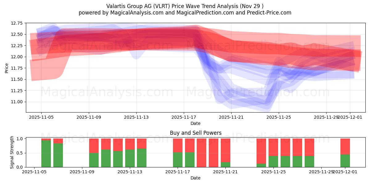  Valartis Group AG (VLRT) Support and Resistance area (28 Nov) 