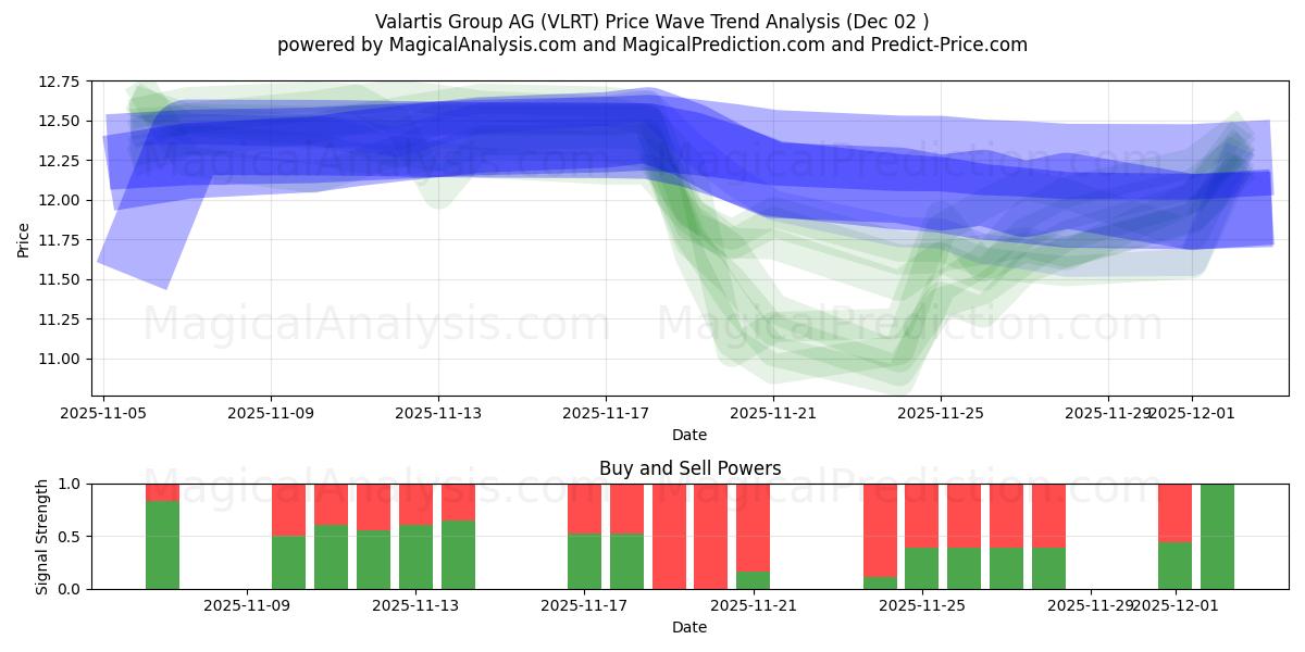  Valartis Group AG (VLRT) Support and Resistance area (01 Dec) 