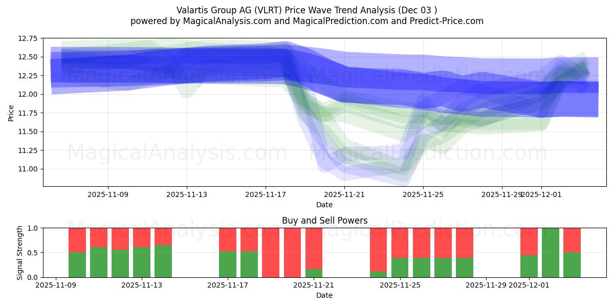  Valartis Group AG (VLRT) Support and Resistance area (02 Dec) 