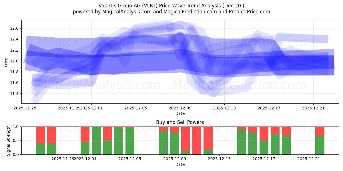  Valartis Group AG (VLRT) Support and Resistance area (19 Dec) 