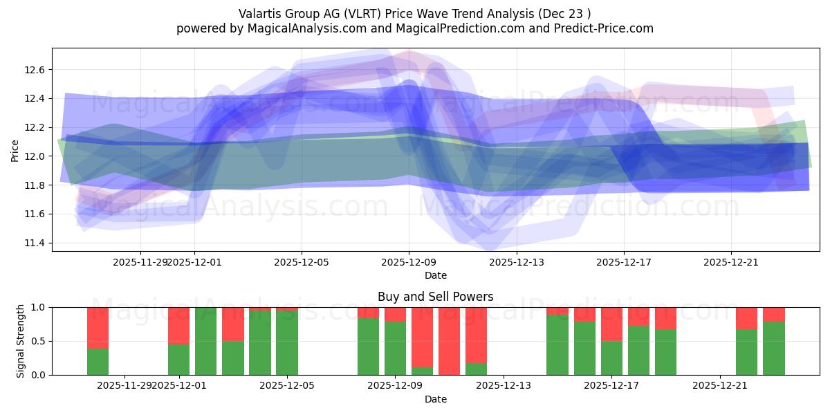  Valartis Group AG (VLRT) Support and Resistance area (22 Dec) 