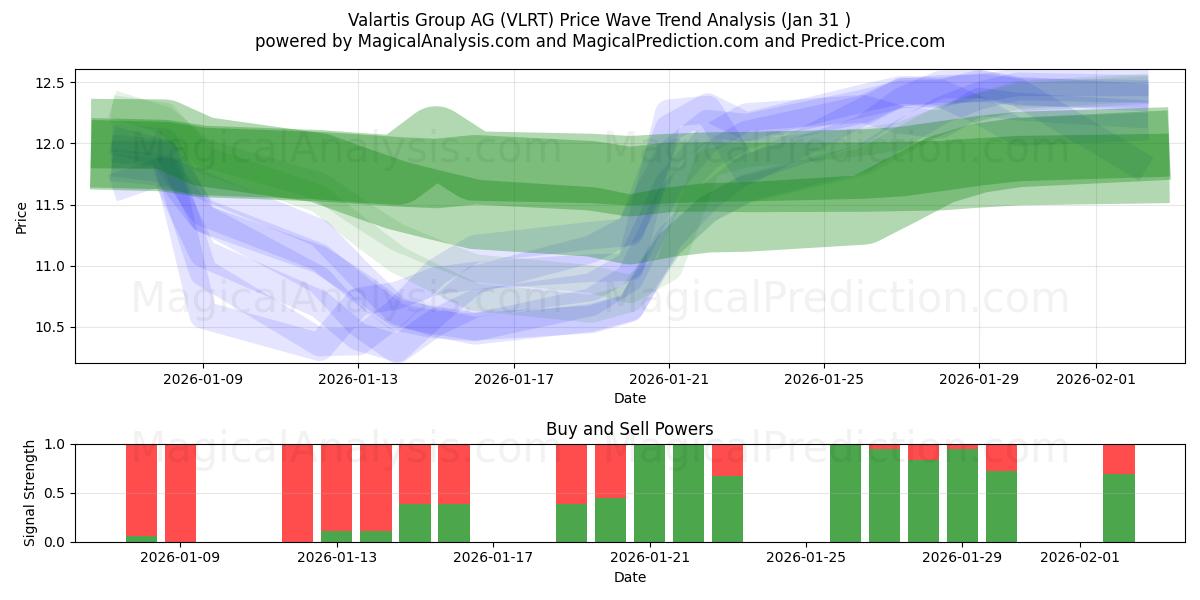  Valartis Group AG (VLRT) Support and Resistance area (30 Jan) 