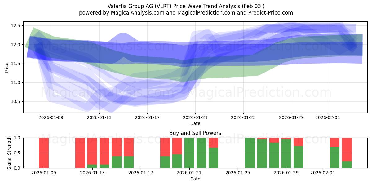  Valartis Group AG (VLRT) Support and Resistance area (02 Feb) 