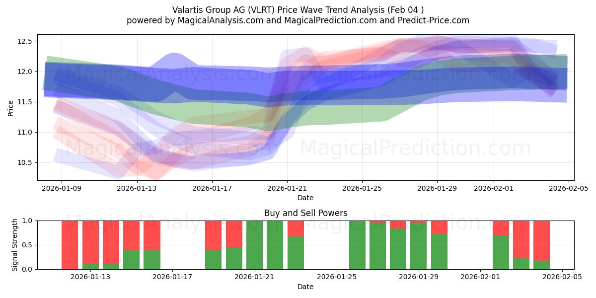  Valartis Group AG (VLRT) Support and Resistance area (03 Feb) 