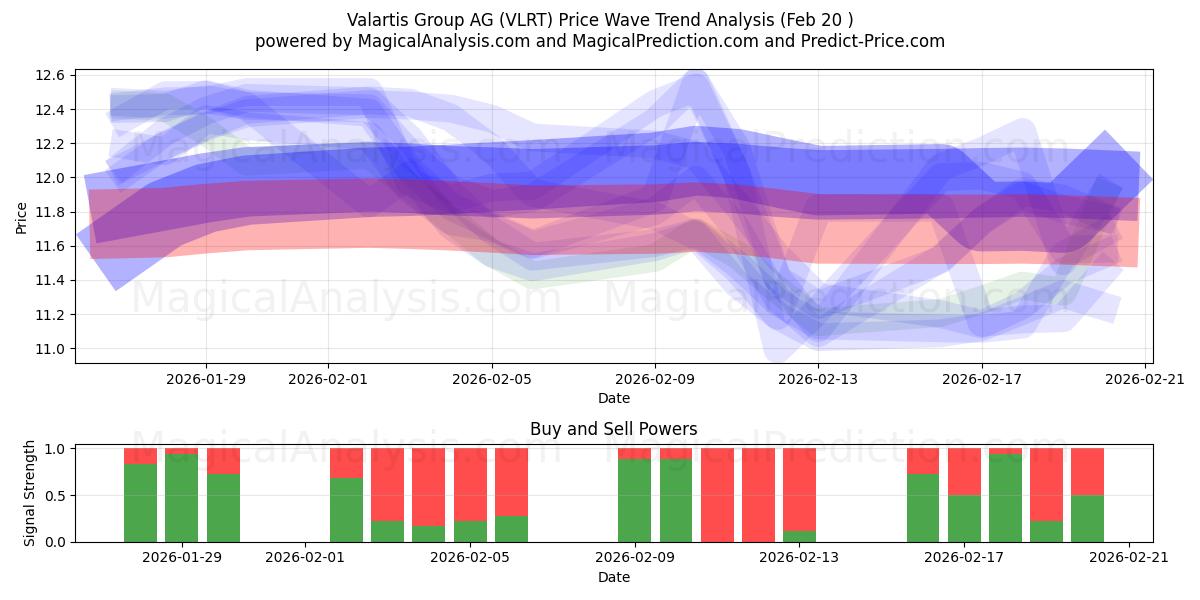  Valartis Group AG (VLRT) Support and Resistance area (19 Feb) 