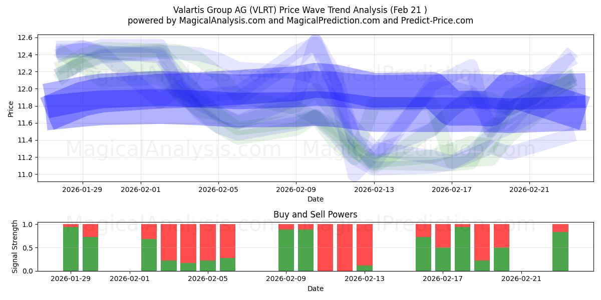  Valartis Group AG (VLRT) Support and Resistance area (20 Feb) 