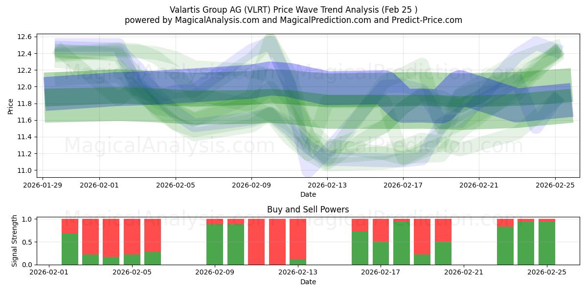  Valartis Group AG (VLRT) Support and Resistance area (23 Feb) 
