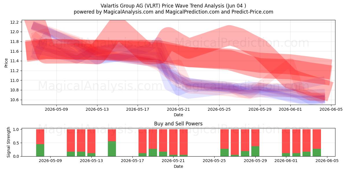  Valartis Group AG (VLRT) Support and Resistance area (02 Jun) 