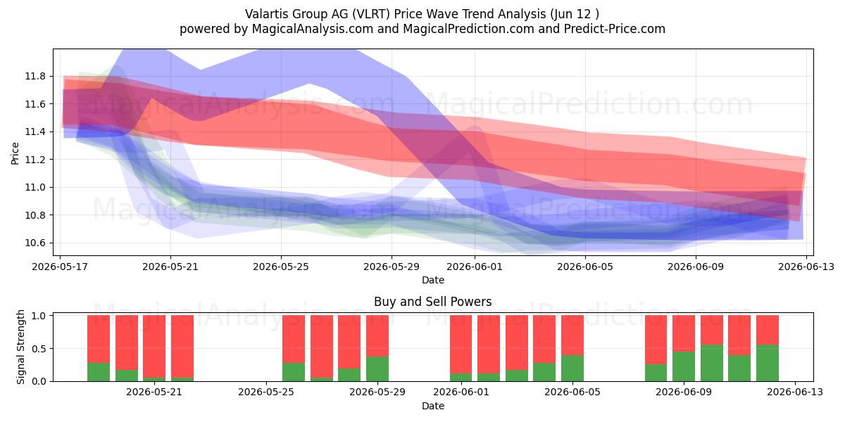  Valartis Group AG (VLRT) Support and Resistance area (09 Jun) 