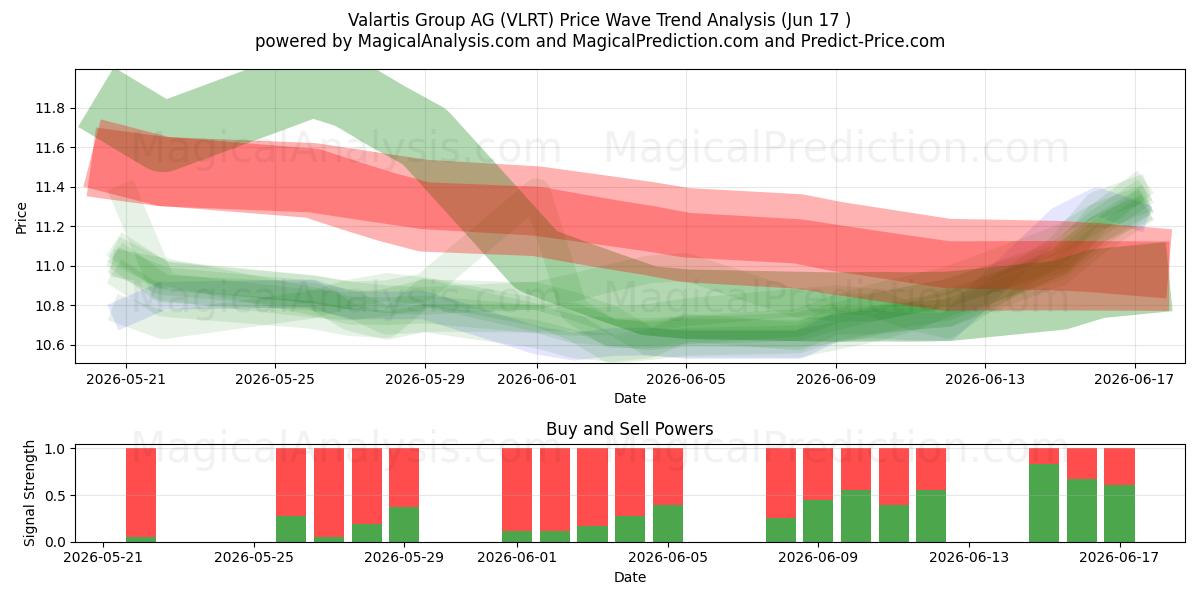  Valartis Group AG (VLRT) Support and Resistance area (16 Jun) 