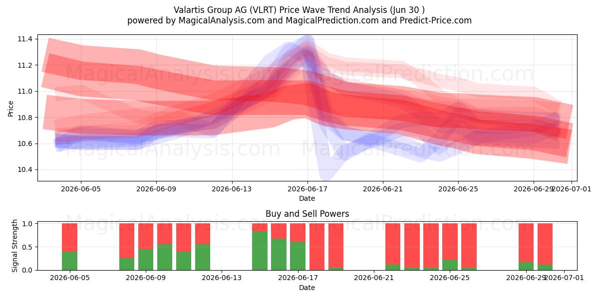  Valartis Group AG (VLRT) Support and Resistance area (26 Jun) 