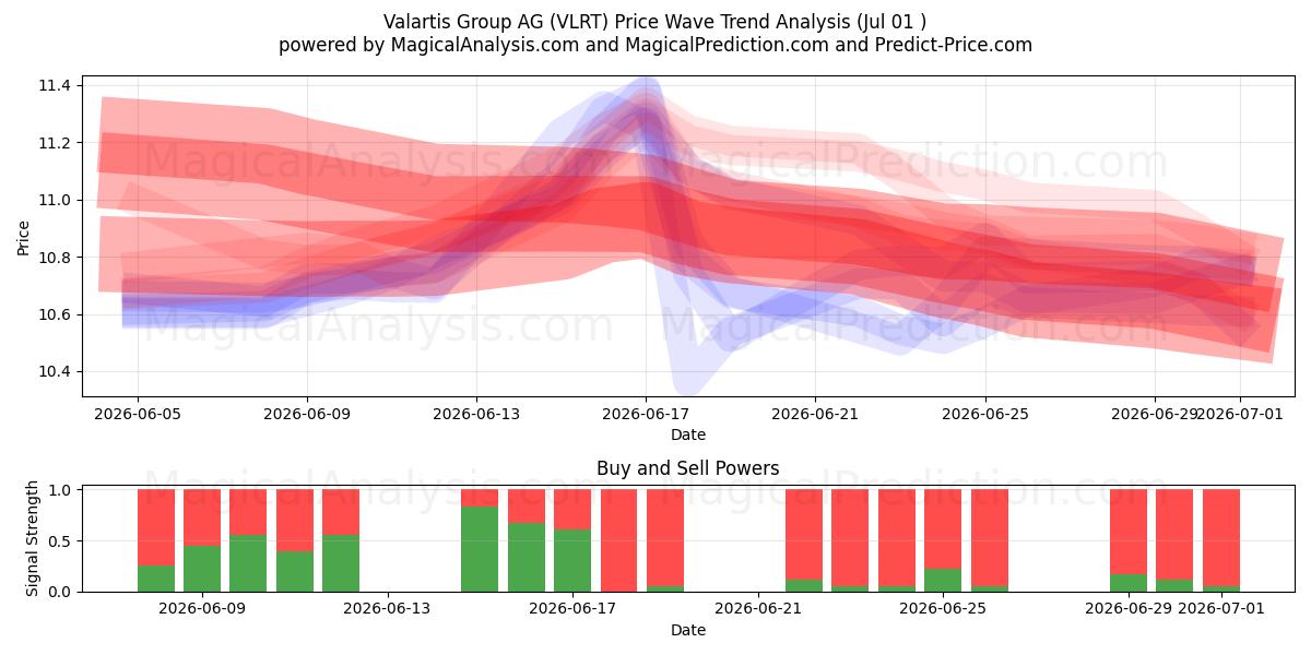  Valartis Group AG (VLRT) Support and Resistance area (30 Jun) 