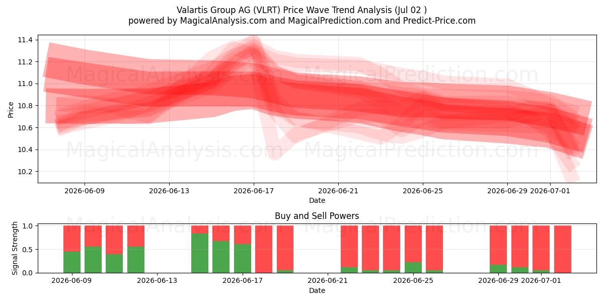  Valartis Group AG (VLRT) Support and Resistance area (01 Jul) 