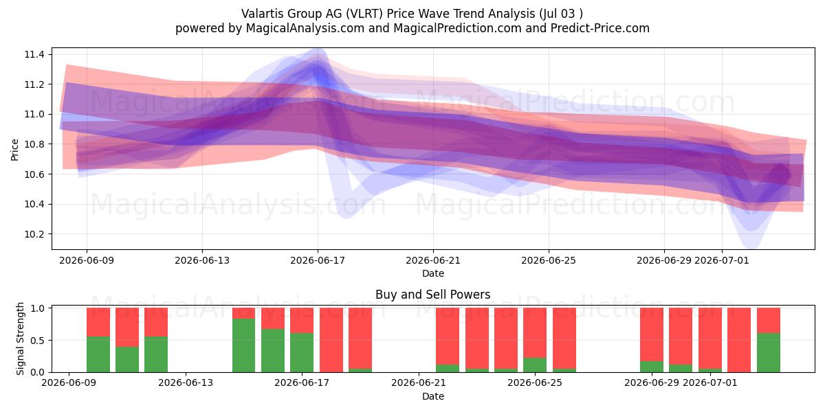  Valartis Group AG (VLRT) Support and Resistance area (02 Jul) 