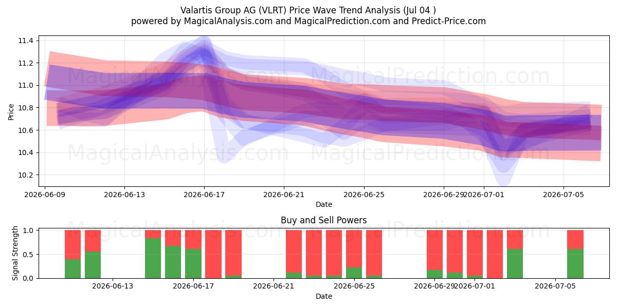  Valartis Group AG (VLRT) Support and Resistance area (03 Jul) 