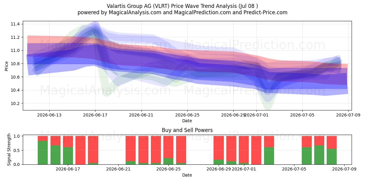  Valartis Group AG (VLRT) Support and Resistance area (06 Jul) 