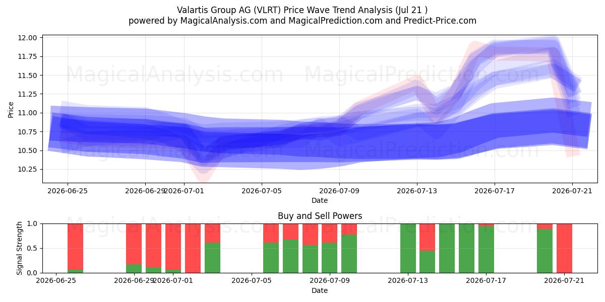  Valartis Group AG (VLRT) Support and Resistance area (17 Jul) 