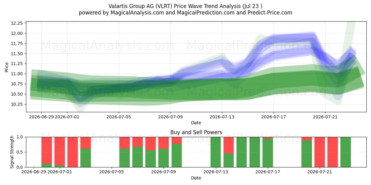 Valartis Group AG (VLRT) Support and Resistance area (22 Jul) 