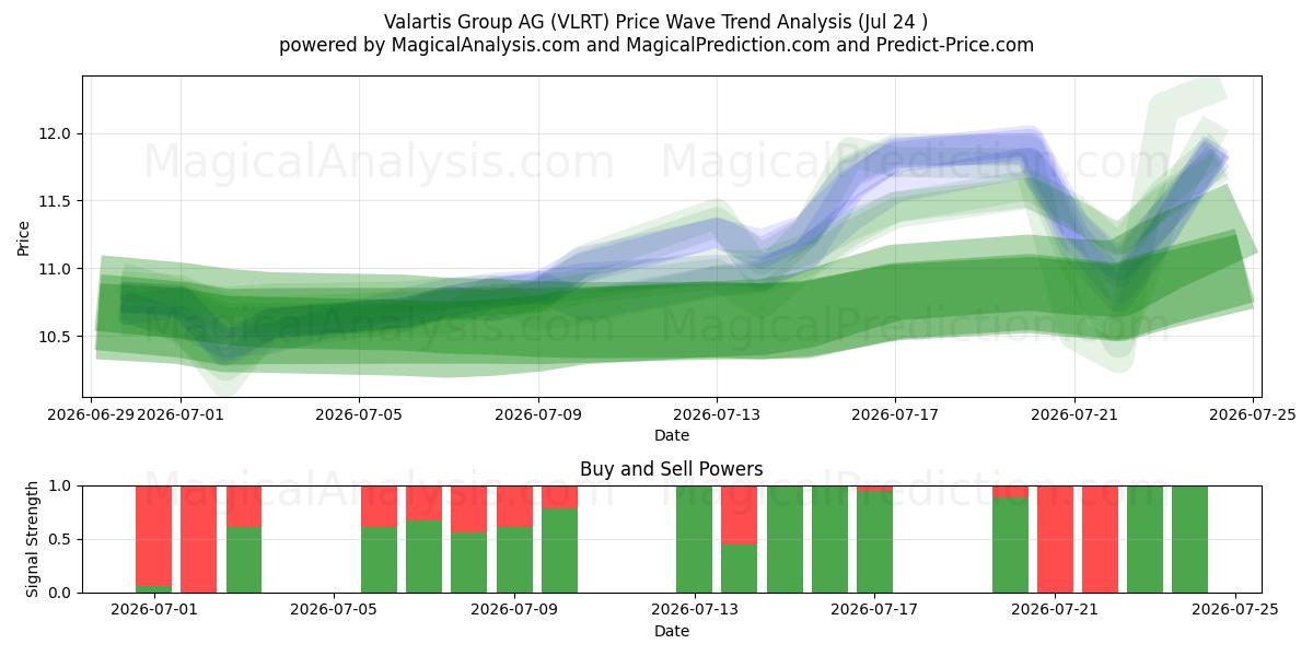  Valartis Group AG (VLRT) Support and Resistance area (23 Jul) 
