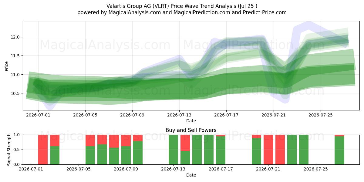  Valartis Group AG (VLRT) Support and Resistance area (24 Jul) 