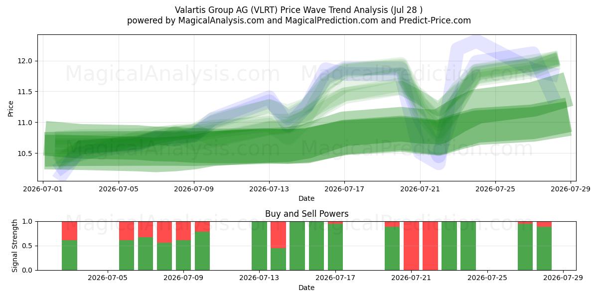  Valartis Group AG (VLRT) Support and Resistance area (27 Jul) 