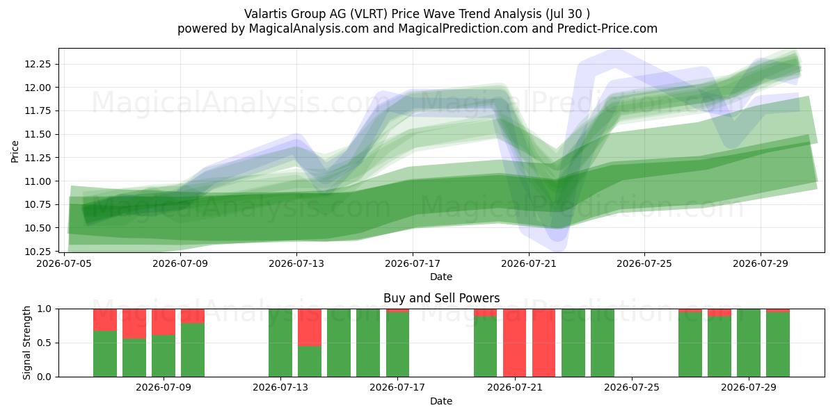 Valartis Group AG (VLRT) Support and Resistance area (29 Jul) 