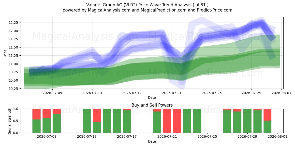  Valartis Group AG (VLRT) Support and Resistance area (30 Jul) 