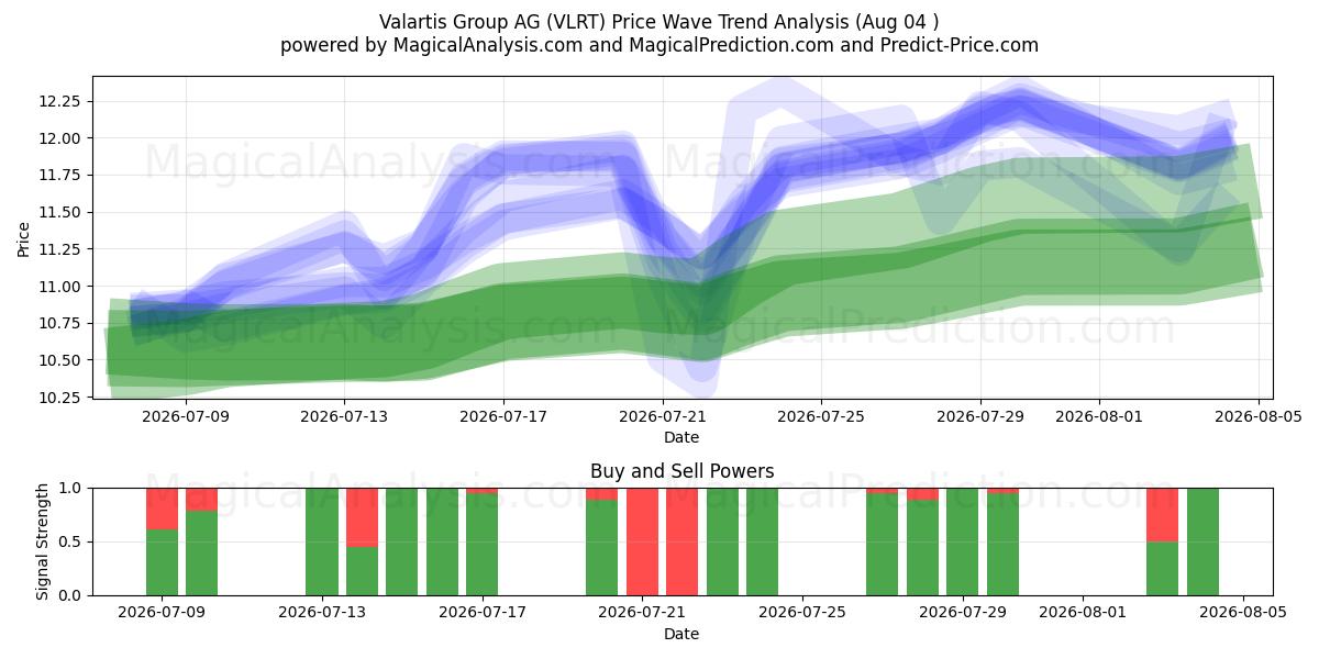  Valartis Group AG (VLRT) Support and Resistance area (03 Aug) 