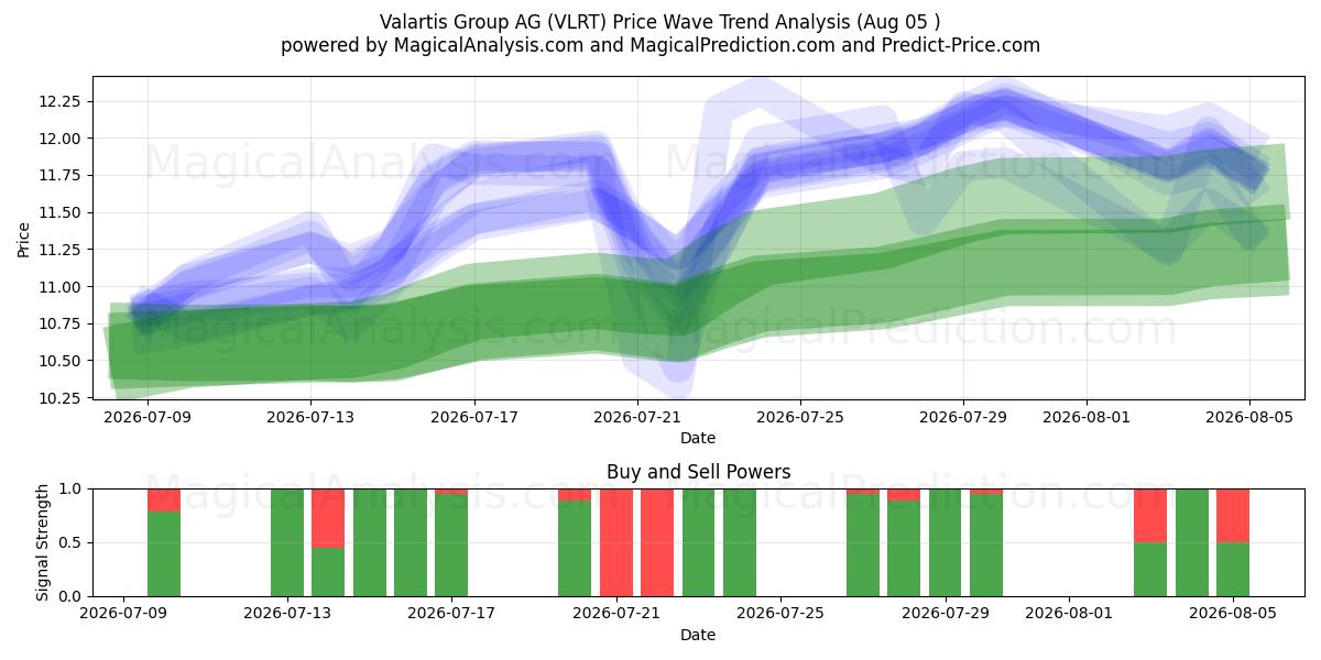  Valartis Group AG (VLRT) Support and Resistance area (04 Aug) 