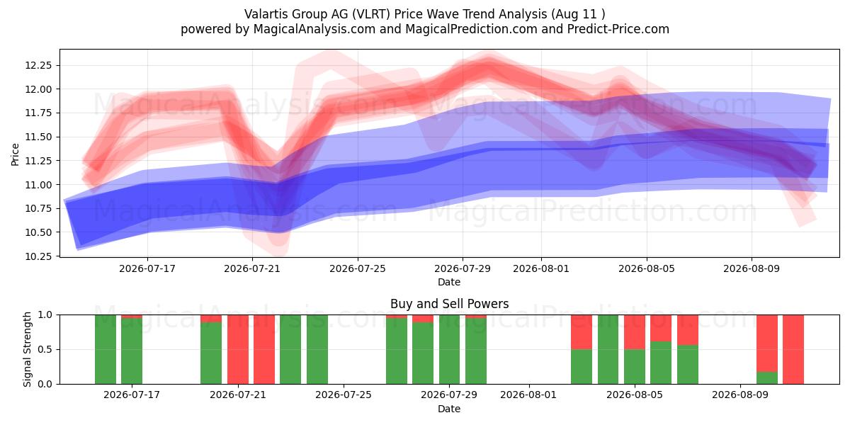  Valartis Group AG (VLRT) Support and Resistance area (10 Aug) 