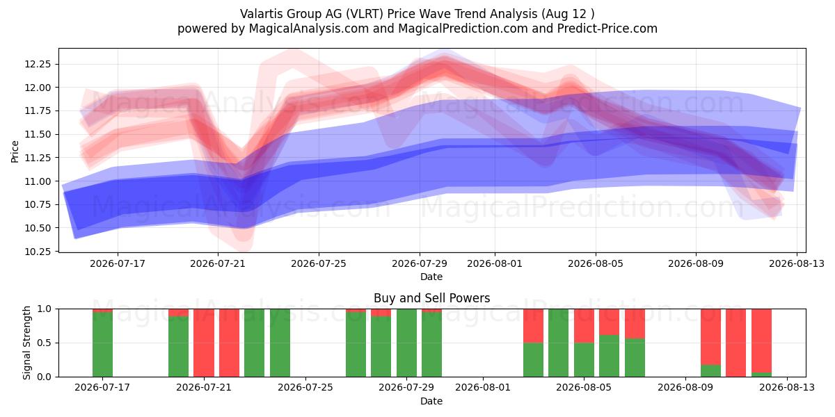  Valartis Group AG (VLRT) Support and Resistance area (11 Aug) 