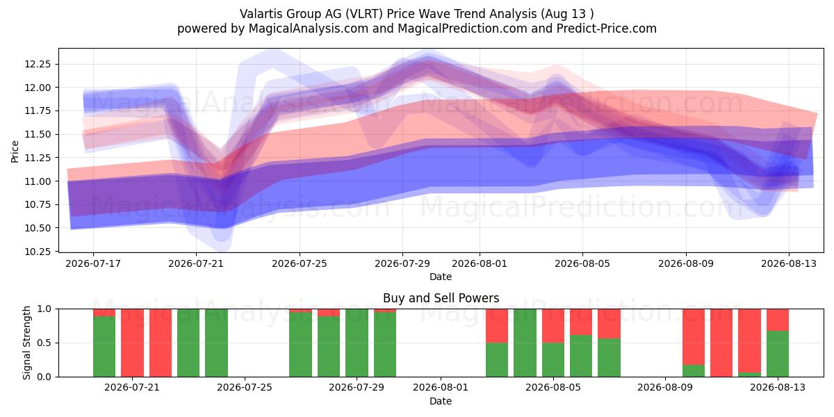  Valartis Group AG (VLRT) Support and Resistance area (12 Aug) 