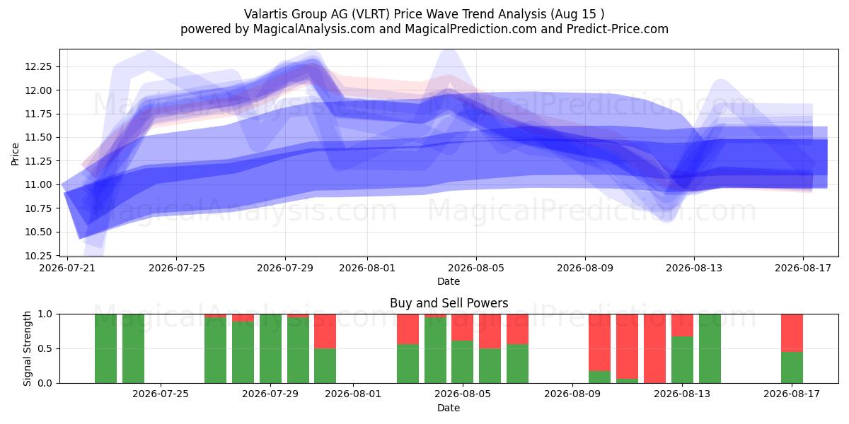  Valartis Group AG (VLRT) Support and Resistance area (14 Aug) 