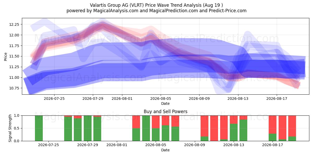  Valartis Group AG (VLRT) Support and Resistance area (18 Aug) 