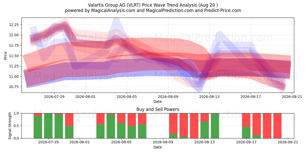  Valartis Group AG (VLRT) Support and Resistance area (19 Aug) 
