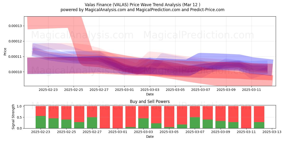  Valas Finance (VALAS) Support and Resistance area (13 Mar) 